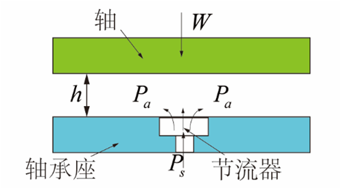 氣體軸承的工作原理、特點及典型應(yīng)用